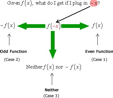 how to determine if function is even odd or neither|How to determine whether a function is even, odd, or .